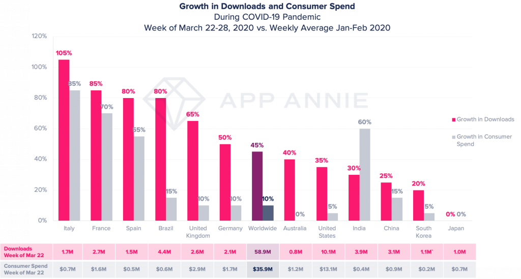 Health and fitness apps download spends